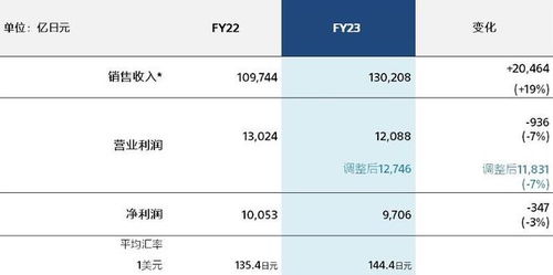 今日消費資訊速覽 龔俊出任Messika亞太區代言人，索尼發布2023財年全年業績