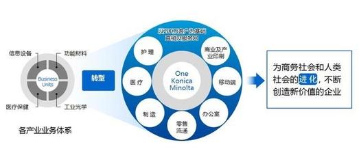 柯尼卡美能達(dá) 3D打印產(chǎn)品與增值軟件服務(wù)的戰(zhàn)略布局